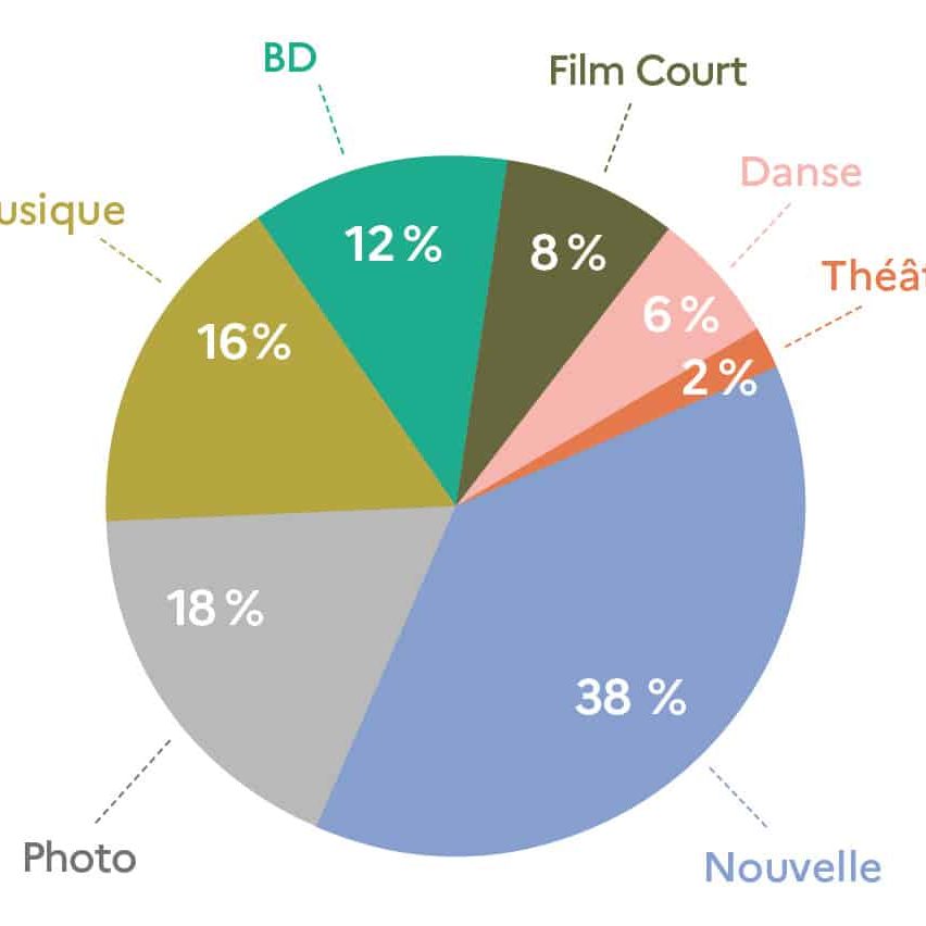 Rapport 2023 -graphP23-Repartition des candidatures par concours 2022-2023